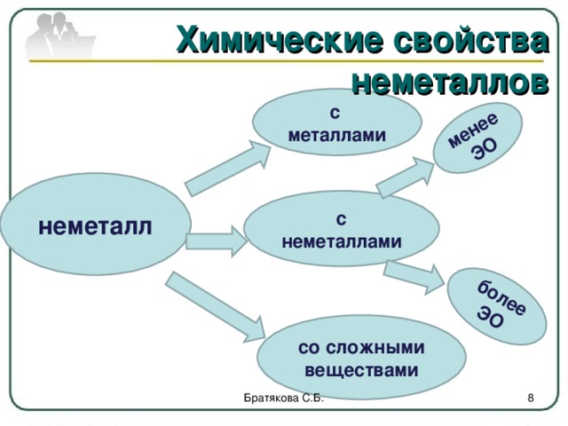 менее ЭО более ЭО Химические свойства неметаллов с металлами неметалл с неметаллами со сложными веществами Братякова С.Б.  
