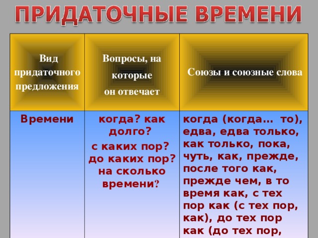 Союзы придаточного времени. Союзы времени. До каких пор придаточное.