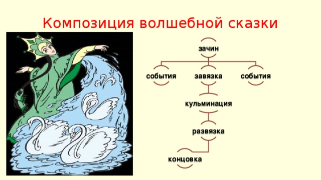 Установите последовательность компонентов композиционной схемы повествования и исключите лишнее