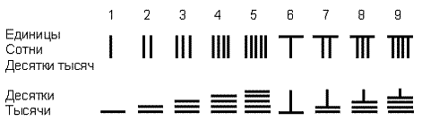 Числа палочками. Древнекитайская система счисления палочки. Система исчисления в древнем Китае. Китайская система счисления палочками. Система счисления древнего Китая.
