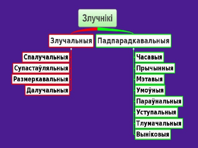 Падпарадкавальныя злучнікі схема