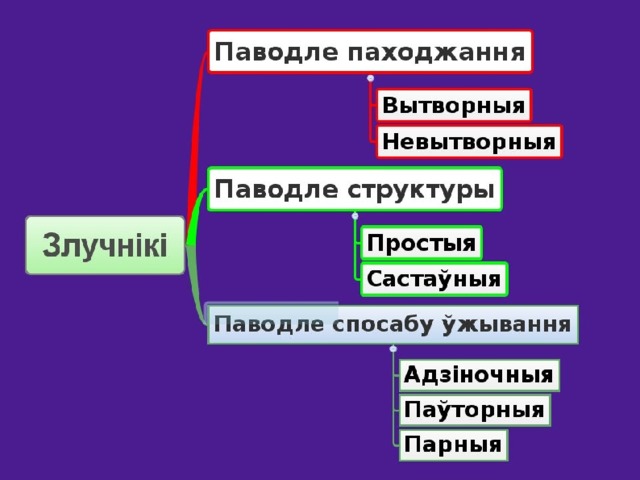 Падпарадкавальныя злучнікі схема