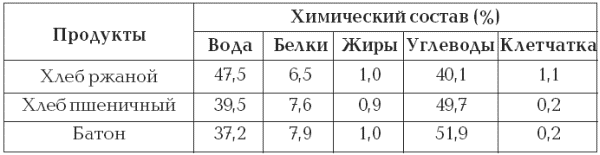 Хлеб таблица. Химический состав и пищевая ценность хлеба и хлебобулочных изделий. Химический состав хлеба. Химический состав, энергетическая ценность хлеба.. Химический состав хлебобулочных изделий таблица.