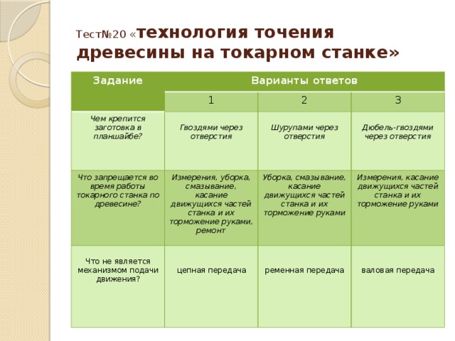 Тест№20 « технология точения древесины на токарном станке» Задание Варианты ответов 1 Чем крепится заготовка в планшайбе? Что запрещается во время работы токарного станка по древесине? 2  Измерения, уборка, смазывание, касание движущихся частей станка и их торможение руками, ремонт Гвоздями через отверстия 3  Шурупами через отверстия Что не является механизмом подачи движения? Уборка, смазывание, касание движущихся частей станка и их торможение руками  Измерения, касание движущихся частей станка и их торможение руками Дюбель-гвоздями через отверстия цепная передача ременная передача валовая передача 