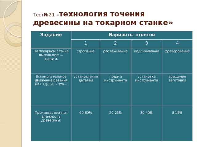 Тест№21 « технология точения древесины на токарном станке» Задание Варианты ответов 1 На токарном станке выполняют … детали. строгание 2 Вспомогательное движение резания на СТД-120 – это… 3 растачивание установление деталей подпиливание Производственная влажность древесины: подача инструмента 4 60-80% установка инструмента фрезерование 20-25% вращение заготовки 30-40% 8-15% 