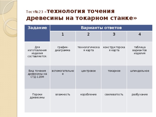 Тест№23 « технология точения древесины на токарном станке» Задание  Варианты ответов 1 Для изготовления изделия составляется: 2 график-диаграмма Вид точения древесины на СТД-120М 3 Пороки древесины вспомогательное технологическая карта 4 влажность конструкторская карта  центровое коробление токарное таблица вариантов изделия свилеватость шпиндельное разбухание 