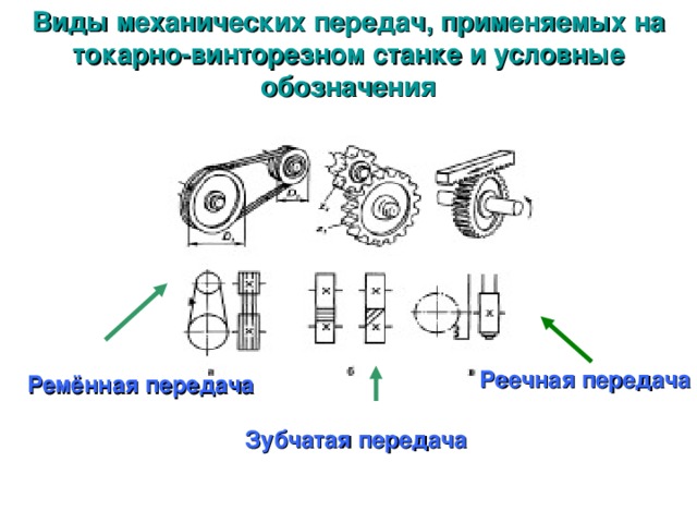 Виды механических передач, применяемых на токарно-винторезном станке и условные обозначения Реечная передача Ремённая передача Зубчатая передача 