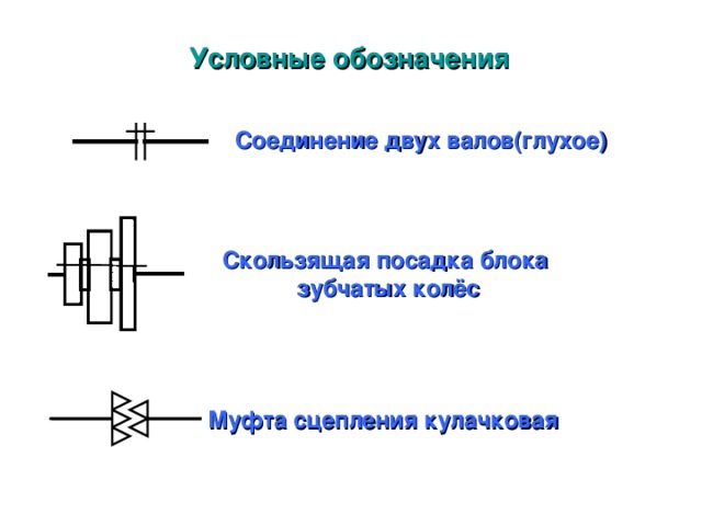 Условные обозначения Соединение двух валов(глухое) Скользящая посадка блока зубчатых колёс Муфта сцепления кулачковая 