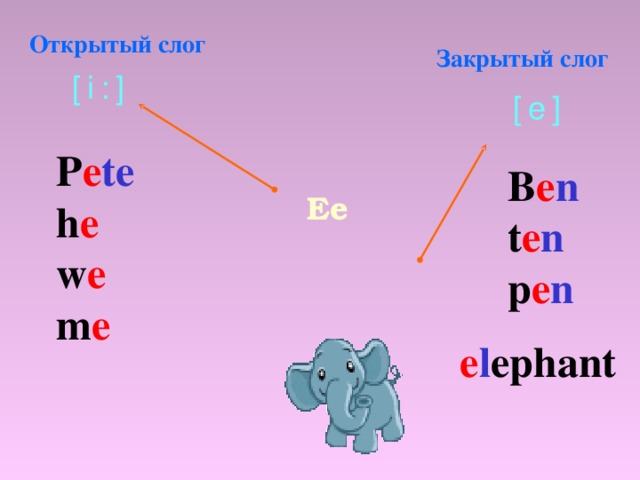 Открытый слог Закрытый слог [i:] [e] P e te h e w e m e B e n t e n p e n Ее e l ephant 