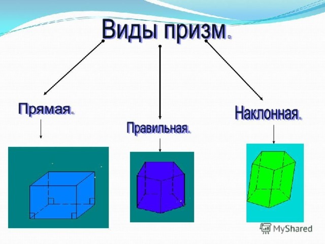 Правильная призма В 5 В 4 В 3 В 1 В 2 A 5 A 4 A 3 A 1 A 2 Прямая призма называется правильной , если её основания – правильные многоугольники У правильной призмы все боковые грани – равные прямоугольники 