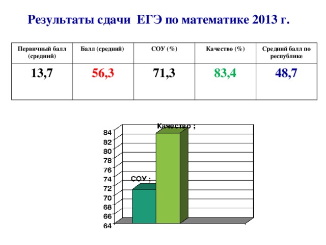 Результаты сдачи ЕГЭ по математике 2013 г.  Первичный балл (средний) Балл (средний) 13,7 СОУ (%) 56,3 Качество (%) 71,3 Средний балл по республике 83,4 48,7 