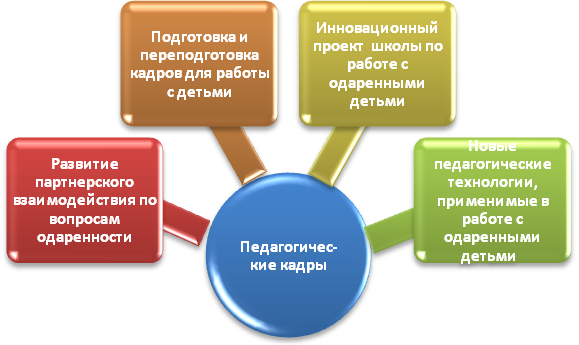 Проект задачей которого является формирование эффективной системы выявления поддержки и развития