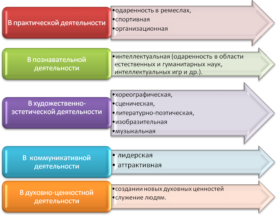 Виды развития деятельности. Виды одаренности таблица. Вид одаренности детей таблица. Виды одаренности схема. Виды детской одаренности.