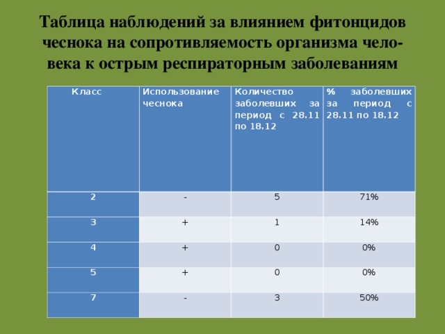 По таблице наблюдений