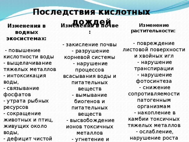 Последствия кислотных дождей Изменение растительности: Изменения в почве : - закисление почвы - повреждение листовой поверхности и хвойных игл  - нарушение транспирации  - разрушение корневой системы  - нарушение фотосинтеза  - нарушение процессов всасывания воды и питательных веществ  - снижение сопротивляемости патогенным организмам - вымывание биогенов и питательных веществ  - высвобождение ионов токсичных металлов  - накопление в камбии токсичных тяжелых металлов  - угнетение и гибель почвенной биоты,в частности азотфиксируюших бактерий  - ослабление, нарушение роста - деградация, усыхание, гибель Изменения в водных экосистемах:  - повышение кислотности воды - выщелачивание тяжелых металлов - интоксикация воды, - связывание фосфатов - утрата рыбных ресурсов - сокращение животных и птиц, живущих около воды, - дефицит чистой пресной воды 
