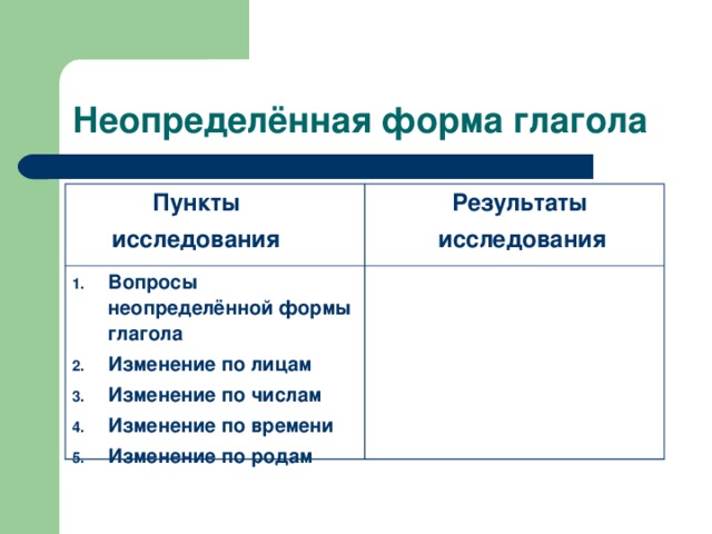 Неопределённая форма глагола  Пункты  исследования  Результаты  исследования Вопросы неопределённой формы глагола Изменение по лицам Изменение по числам Изменение по времени Изменение по родам 