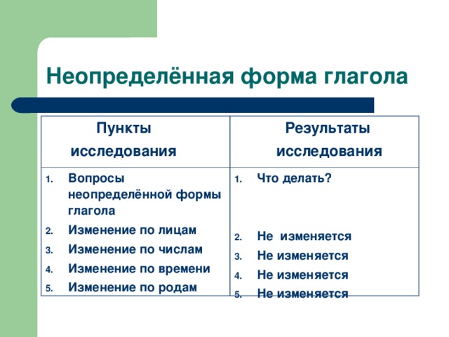 Неопределённая форма глагола  Пункты  исследования  Результаты  исследования Вопросы неопределённой формы глагола Изменение по лицам Изменение по числам Изменение по времени Изменение по родам Что делать?   Не изменяется Не изменяется Не изменяется Не изменяется 