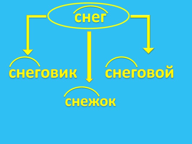 Написание корня в однокоренных словах. Единообразное написание корня в группе однокоренных слов. Что такое единообразное написание корня. Единообразное написание корня в однокоренных словах 2 класс.