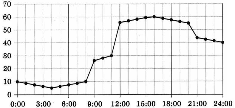 На диаграмме жирными точками показан расход электроэнергии в двухкомнатной квартире в период января
