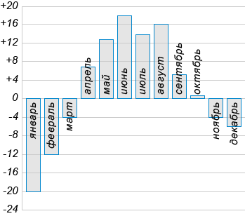 На диаграмме показано среднемесячное температура воздуха в екатеринбурге свердловске за каждый