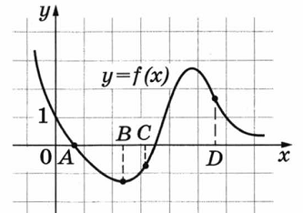 На рисунке изображен график функции f x и отмечены точки abcd оси ох пользуясь графиком
