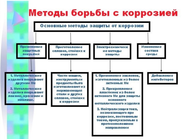 Итоговый проект коррозия металлов Презентация к уроку по теме "Коррозия металлов"