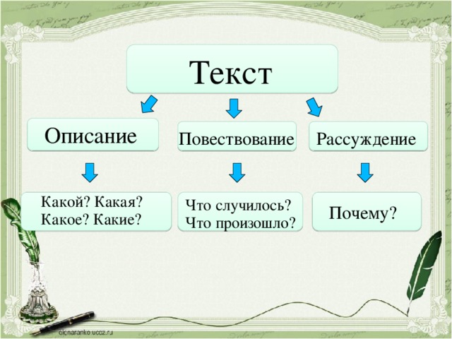 Напиши типы текста. Текст описание повествование рассуждение. Текст описание рассуждение повествование 2 класс. Типы текстов повествование описание рассуждение 3 класс школа России. Текст описание текст повествование текст рассуждение.