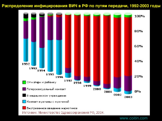 Распределение инфицирования ВИЧ в РФ по путям передачи, 1992-2003 годы   www. coitin.com 