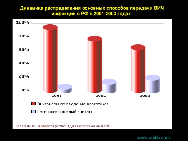 Динамика распределения основных способов передачи ВИЧ инфекции в РФ в 2001-2003 годах  www. coitin.com 