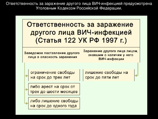 Ответственность за заражение другого лица ВИЧ-инфекцией предусмотрена Уголовным Кодексом Российской Федерации. 