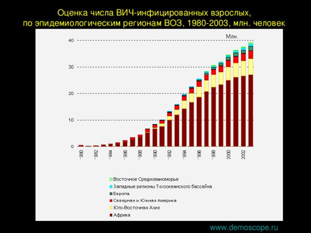 Оценка числа ВИЧ-инфицированных взрослых, по эпидемиологическим регионам ВОЗ, 1980-2003, млн. человек www. demoscope.ru 