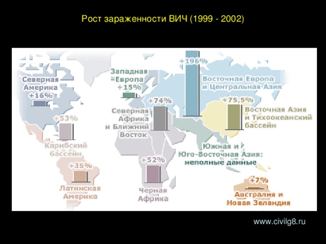 Рост зараженности ВИЧ (1999 - 2002) www.civilg8.ru 