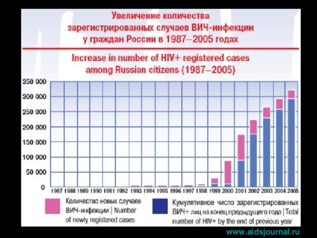 www.aidsjournal.ru  