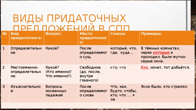 ВИДЫ ПРИДАТОЧНЫХ ПРЕДЛОЖЕНИЙ В СПП № Вид придаточного: 1 Определительное Вопрос: 2 Местоименно- определительное 3 Какой? Место придаточного: Изъяснительное После определяемого сущ. Союзы: Какой? (Кто именно? Что именно?) который, что, где, куда… Примеры: Свободное (до, после, внутри главного) Вопросы косвенных падежей После определяемого слова В тёмных комнатах, через  которые  я проходил, были мутно-серые окна. кто, что Кто  хочет, тот добьётся. Что, как, будто, чтобы, кто, что … + ли Ясно было, кто стрелял. 