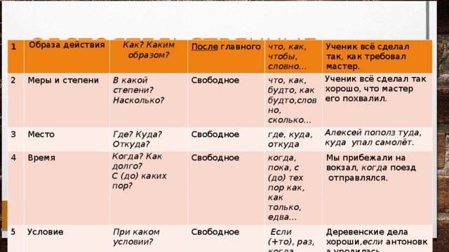   ОБСТОЯТЕЛЬСТВЕННЫЕ ПРИДАТОЧНЫЕ 1 Образа действия 2 3 Как? Каким образом? Меры и степени После  главного 4 В какой степени? Насколько? Место Время Где? Куда? Откуда? Свободное что, как, чтобы, словно… 5 что, как, будто, как будто,словно, сколько… Свободное Ученик всё сделал так, как требовал мастер. Когда? Как долго?  С (до) каких пор?  Условие Ученик всё сделал так хорошо,  что  мастер его похвалил. Свободное где, куда, откуда При каком условии? когда, пока, с (до) тех пор как, как только, едва… Алексей пополз туда, куда  упал самолёт. Свободное Мы прибежали на вокзал,  когда  поезд  отправлялся.   Если (+то), раз, когда… Деревенские дела хороши, если  антоновка уродилась. 