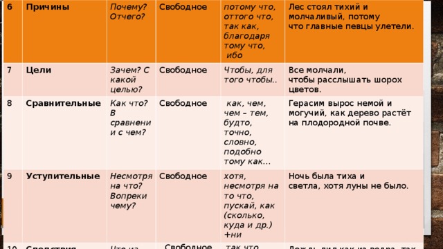 6 Причины 7 Цели Почему? Отчего? 8 Сравнительные 9 Свободное Зачем? С какой целью? 10 Свободное потому что, оттого что, так как, благодаря тому что,  ибо Как что? В сравнении с чем? Уступительные 11 Следствия Свободное Несмотря на что? Вопреки чему?  Чтобы, для того чтобы.. Лес стоял тихий и молчаливый, потому что главные певцы улетели. Присоединительные Что из этого следует? Свободное   как, чем, чем – тем, будто, точно, словно, подобно тому как… Все молчали, чтобы расслышать шорох цветов. Что можно к этому добавить? хотя, несмотря на то что, пускай, как (сколько, куда и др.)+ни Свободное Герасим вырос немой и могучий, как дерево растёт на плодородной почве.   так что После  главного Ночь была тиха и светла, хотя луны не было. что, отчего, зачем, почему… Дождь лил как из ведра, так что на крыльцо нельзя было выйти. В город мы уехали вместе, что было вполне естественно. 