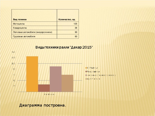 Вид техники Количество, ед. Мотоциклы 125 Квадроциклы 26 Легковые автомобили (внедорожники) 90 Грузовые автомобили 60 Диаграмма построена. 