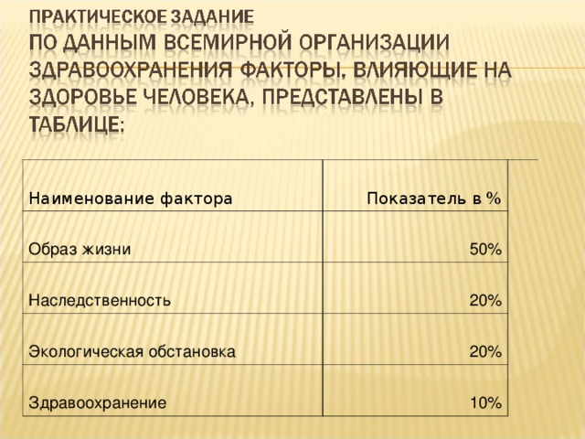 Наименование фактора Показатель в % Образ жизни 50 % Наследственность 20 % Экологическая обстановка 20 % Здравоохранение 10 % 