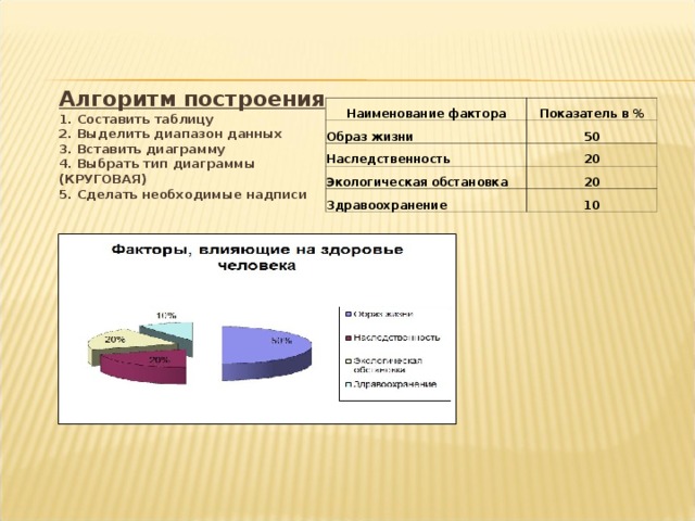 Какие диаграммы позволяют строить табличные процессоры. Алгоритмы в жизни человека. Алгоритм построения круговой диаграммы. Диапазон данных для диаграммы круговая. Механик Наименование фактора.