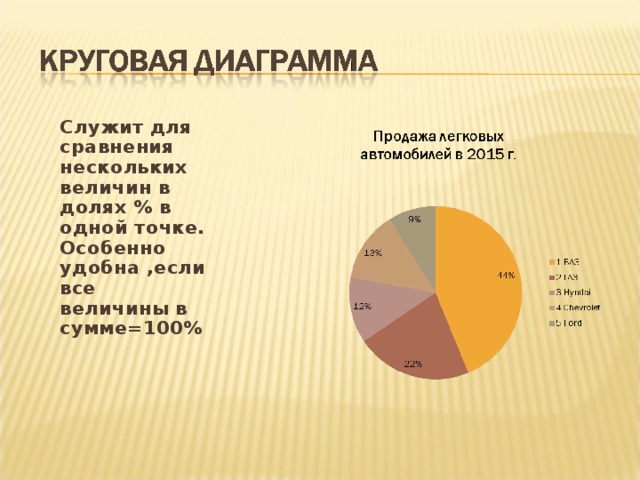  Служит для сравнения нескольких величин в долях % в одной точке. Особенно удобна ,если все величины в сумме=100% 