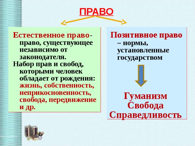 ПРАВО Естественное право - право, существующее независимо от законодателя. Позитивное право – нормы, установленные государством Набор прав и свобод, которыми человек обладает от рождения: жизнь, собственность, неприкосновенность, свобода, передвижение и др.  Гуманизм Свобода Справедливость  