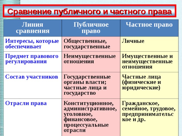 Сравнение публичного и частного права Линия сравнения Публичное право Интересы, которые обеспечивает Частное право Общественные, государственные Предмет правового регулирования Личные Неимущественные отношения Состав участников Имущественные и неимущественные отношения Государственные органы власти; частные лица и государство Отрасли права Частные лица (физические и юридические) Конституционное, административное, уголовное, финансовое, процессуальные отрасли Гражданское, семейное, трудовое, предпринимательское и др. 