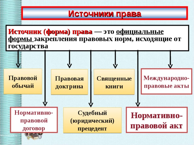 Презентация источники права 10 класс обществознание боголюбов фгос