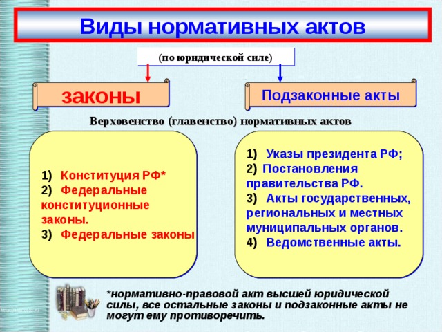 Виды нормативных актов (по юридической силе) Подзаконные акты законы Верховенство (главенство) нормативных актов  Конституция РФ*  Федеральные  Указы президента РФ; Постановления правительства РФ. конституционные законы.  Акты государственных,  Федеральные законы региональных и местных муниципальных органов.  Ведомственные акты.  * нормативно-правовой акт высшей юридической силы, все остальные законы и подзаконные акты не могут ему противоречить. 