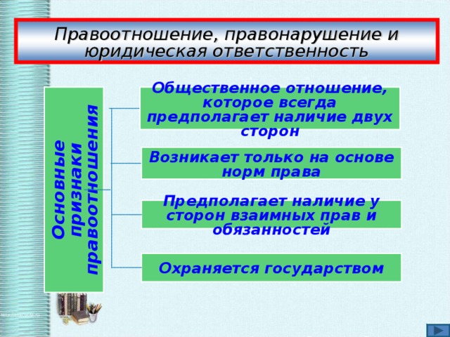 Презентация на тему правоотношения и юридическая ответственность