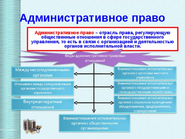 Административное право Административное право  – отрасль права, регулирующую общественные отношения в сфере государственного управления, то есть в связи с организацией и деятельностью органов исполнительной власти. 