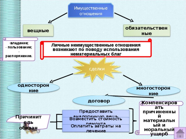 обязательственные вещные владение;  пользование;  распоряжение. Личные неимущественные отношения возникают по поводу использования нематериальных благ односторонние многосторонние . договор Компенсировать причиненный материальный и моральный ущерб Предоставить аналогичную вещь Причинитель обязан Возместить стоимость ремонта Оплатить затраты на лечение 16 