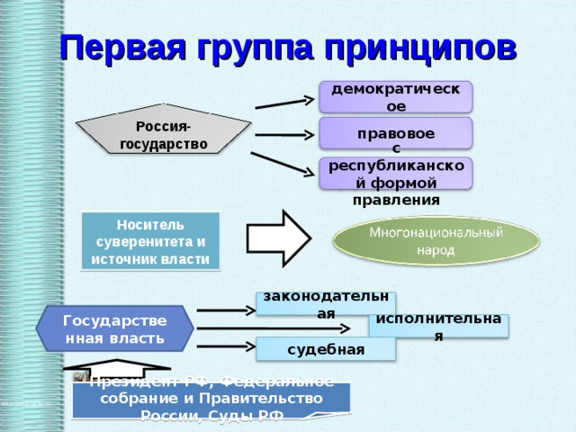 Республиканская форма правления подразумевает наличие. Правовое государство с республиканской формой правления. Демократическая правовая форма правления и Республиканская. Признаки правового государства Республиканская форма правления. Организация власти в демократическом государстве план.