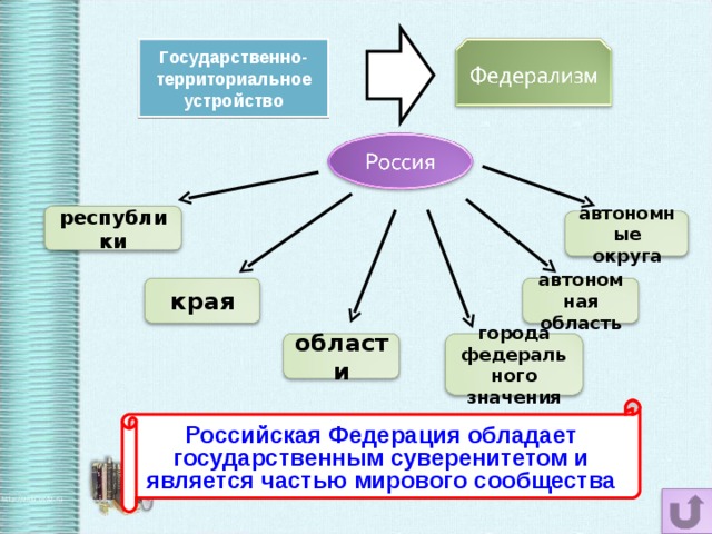 Государственно территориальное устройство тест