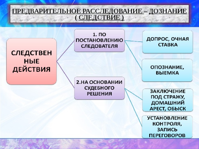 Расследование в уголовном процессе. Предварительное следствие и предварительное расследование. Предварительное расследование дознание. Предварительное следствие и дознание различия. Предварительное следствие. Следствие. Дознание..